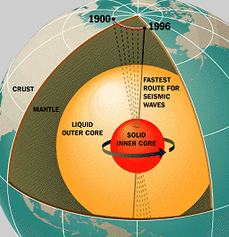 Earth's core and magnetic field